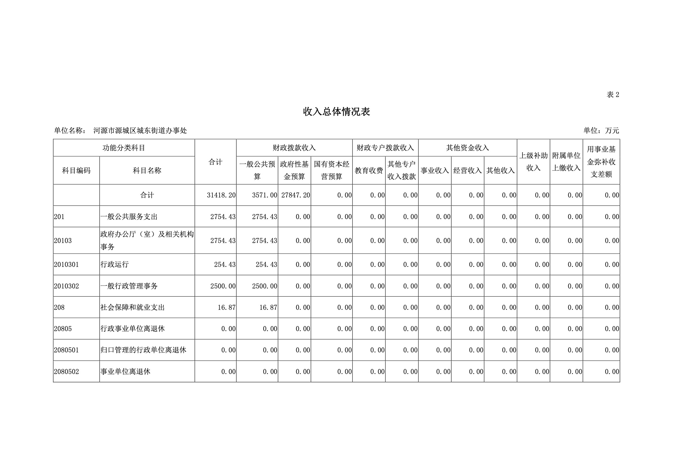 2019年河源江東新區城東街道辦事處部門預算.pdf-08.jpeg