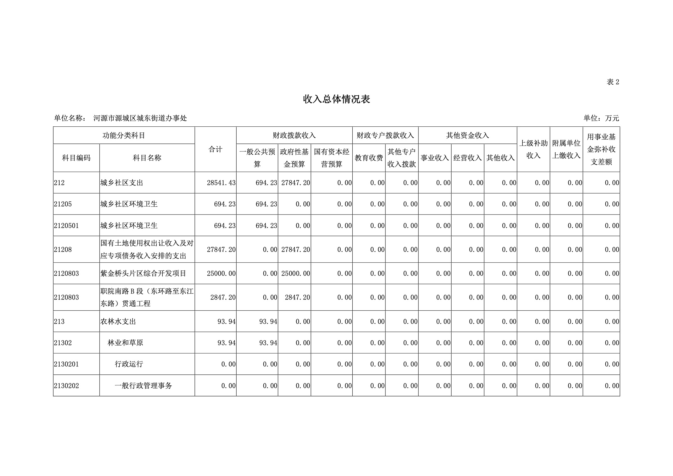 2019年河源江東新區城東街道辦事處部門預算.pdf-10.jpeg