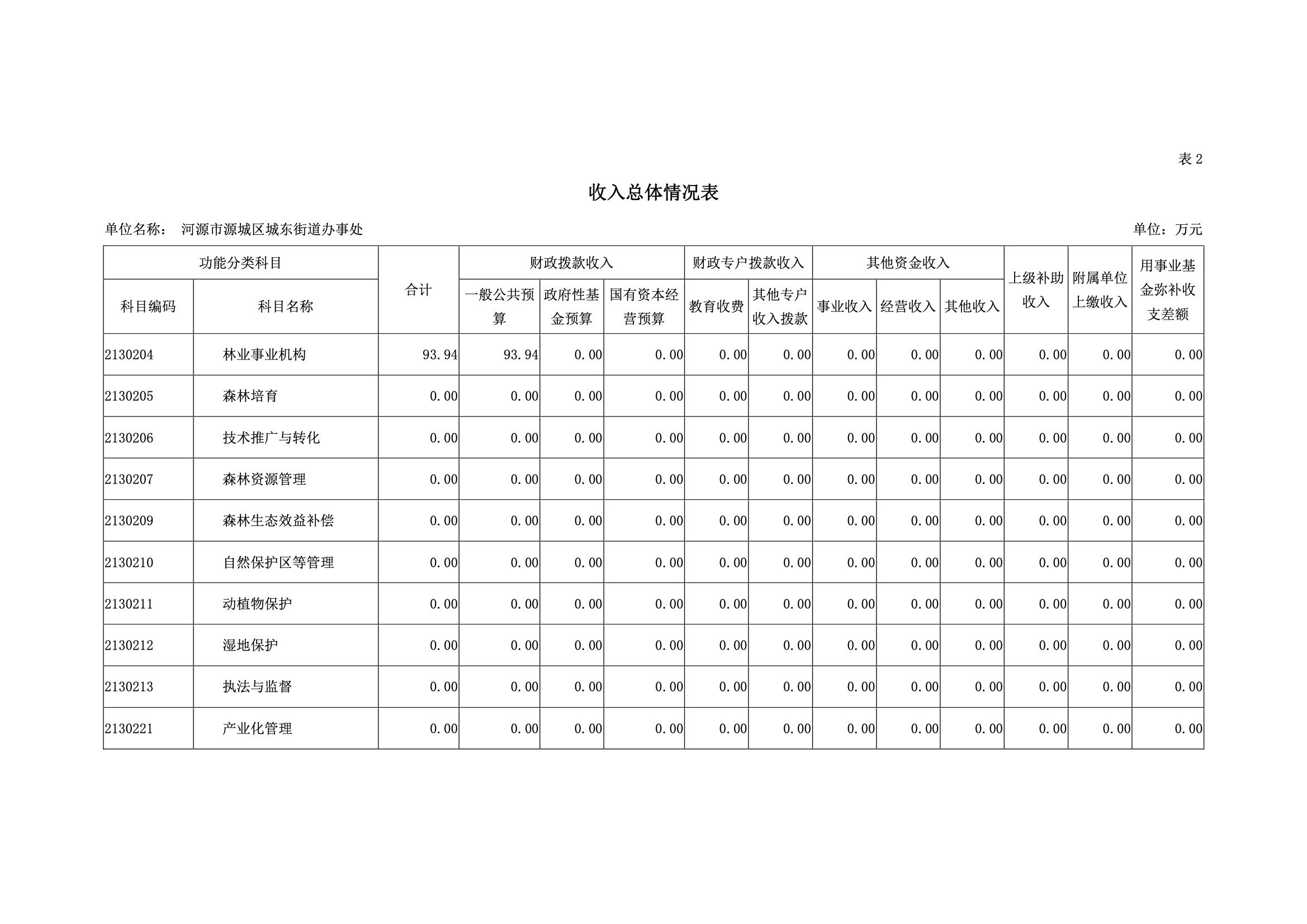 2019年河源江東新區城東街道辦事處部門預算.pdf-11.jpeg