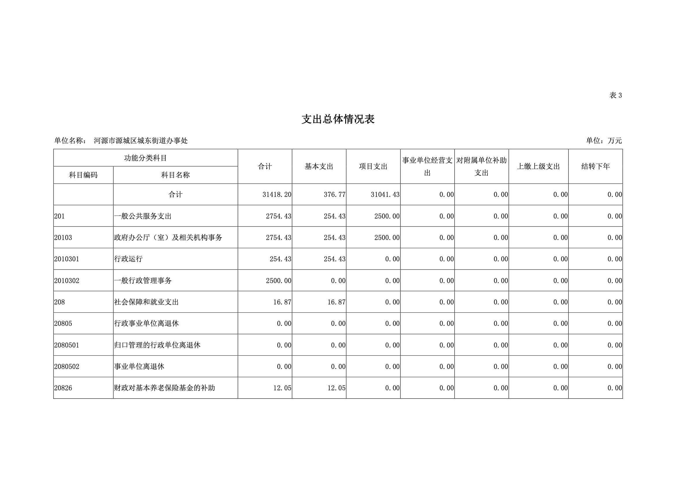 2019年河源江東新區城東街道辦事處部門預算.pdf-13.jpeg
