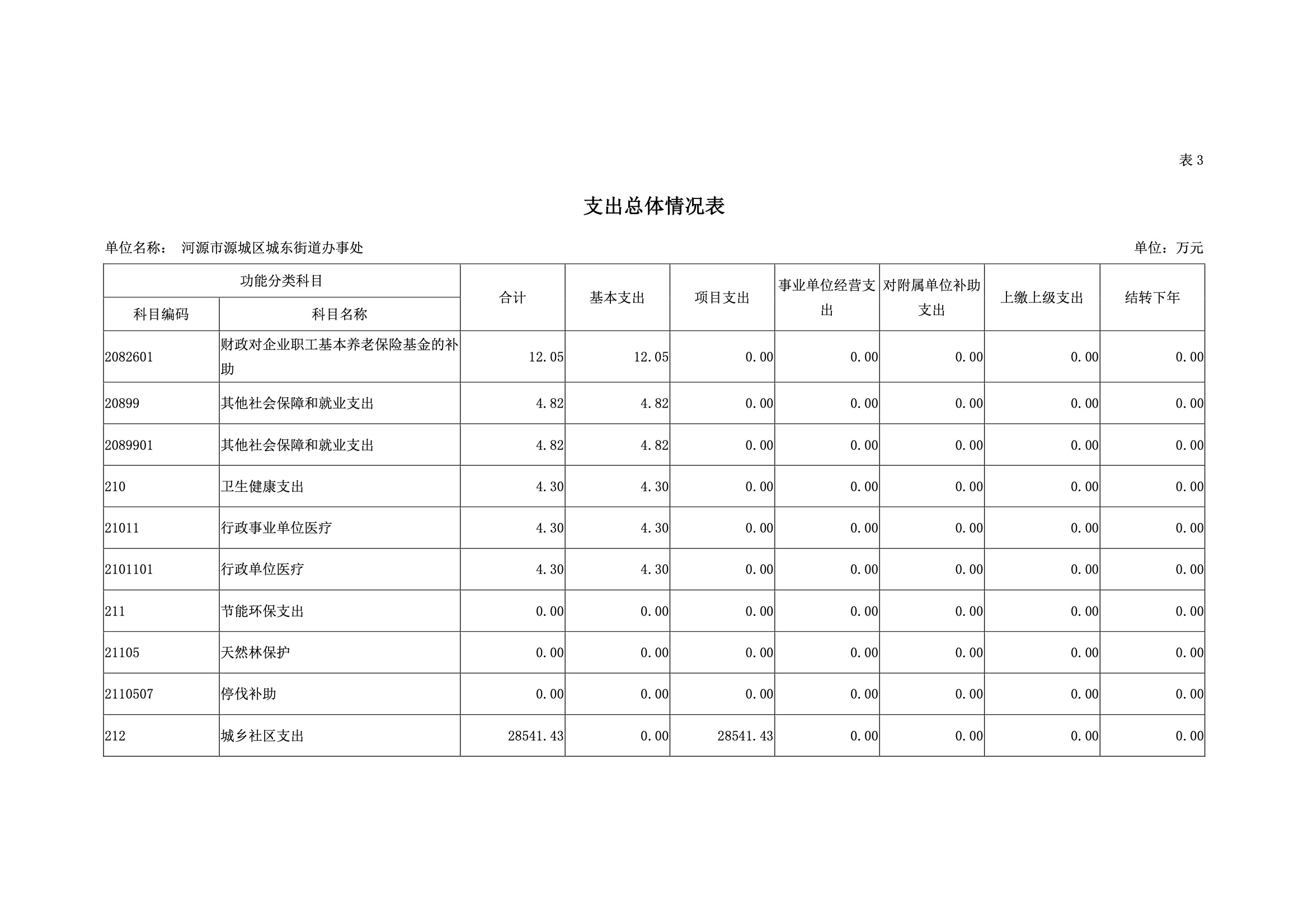 2019年河源江東新區城東街道辦事處部門預算.pdf-14.jpeg