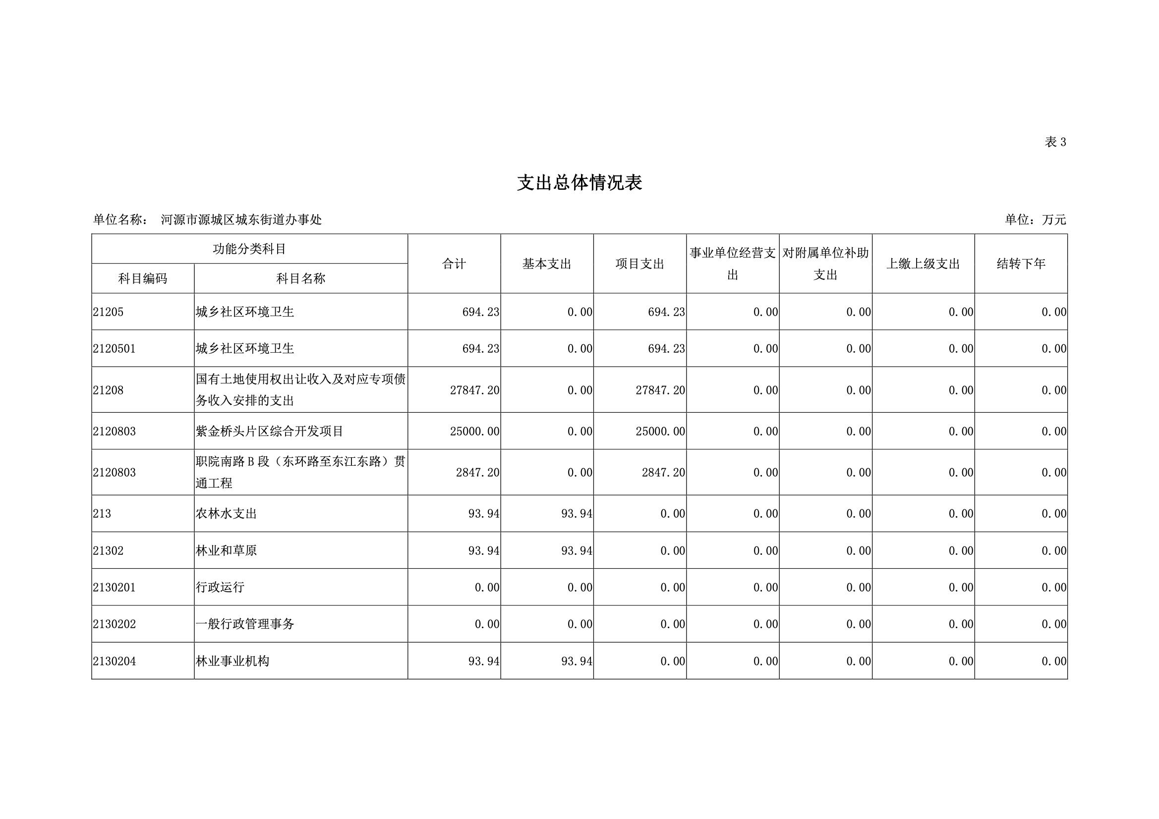 2019年河源江東新區城東街道辦事處部門預算.pdf-15.jpeg