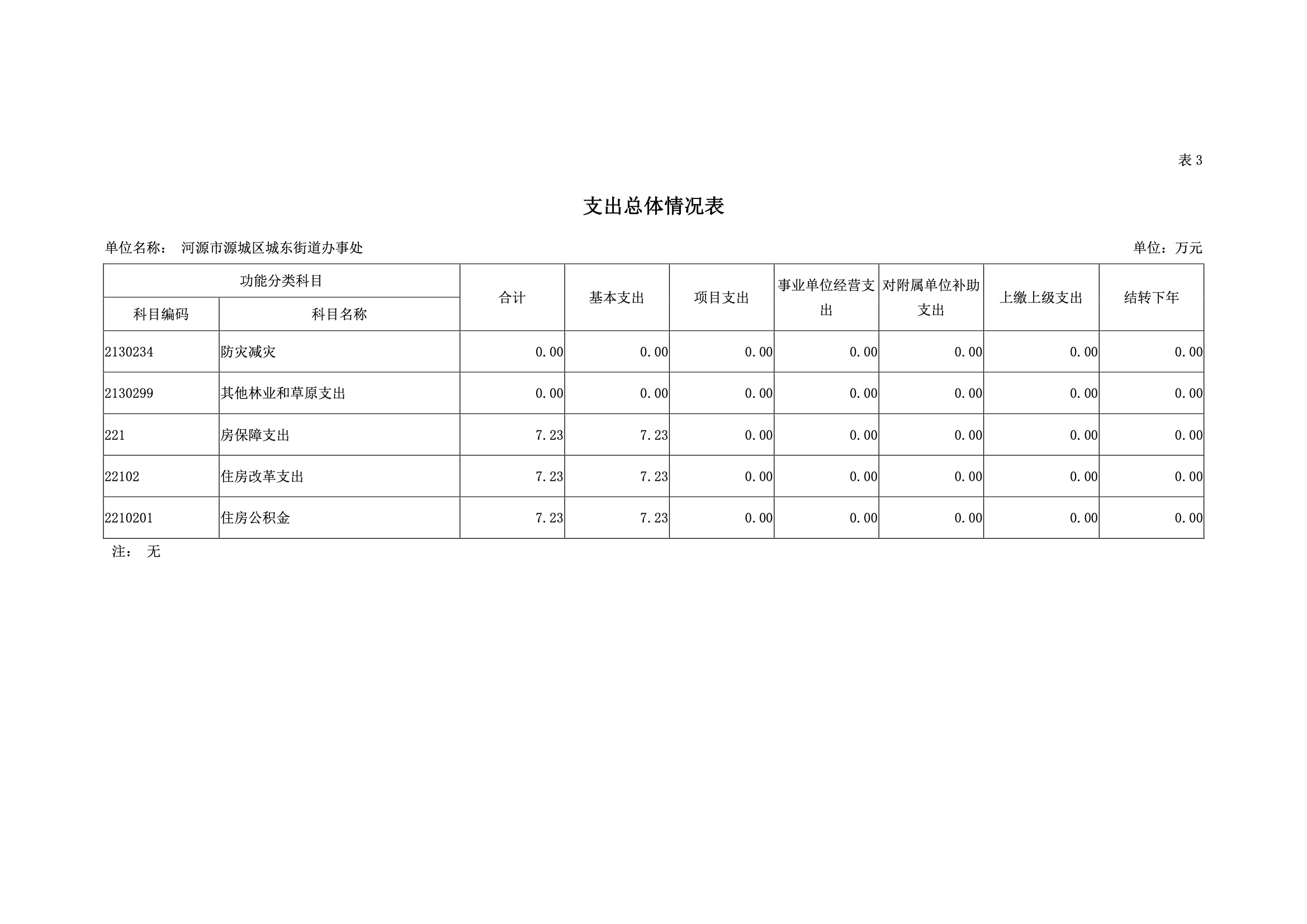 2019年河源江東新區城東街道辦事處部門預算.pdf-17.jpeg