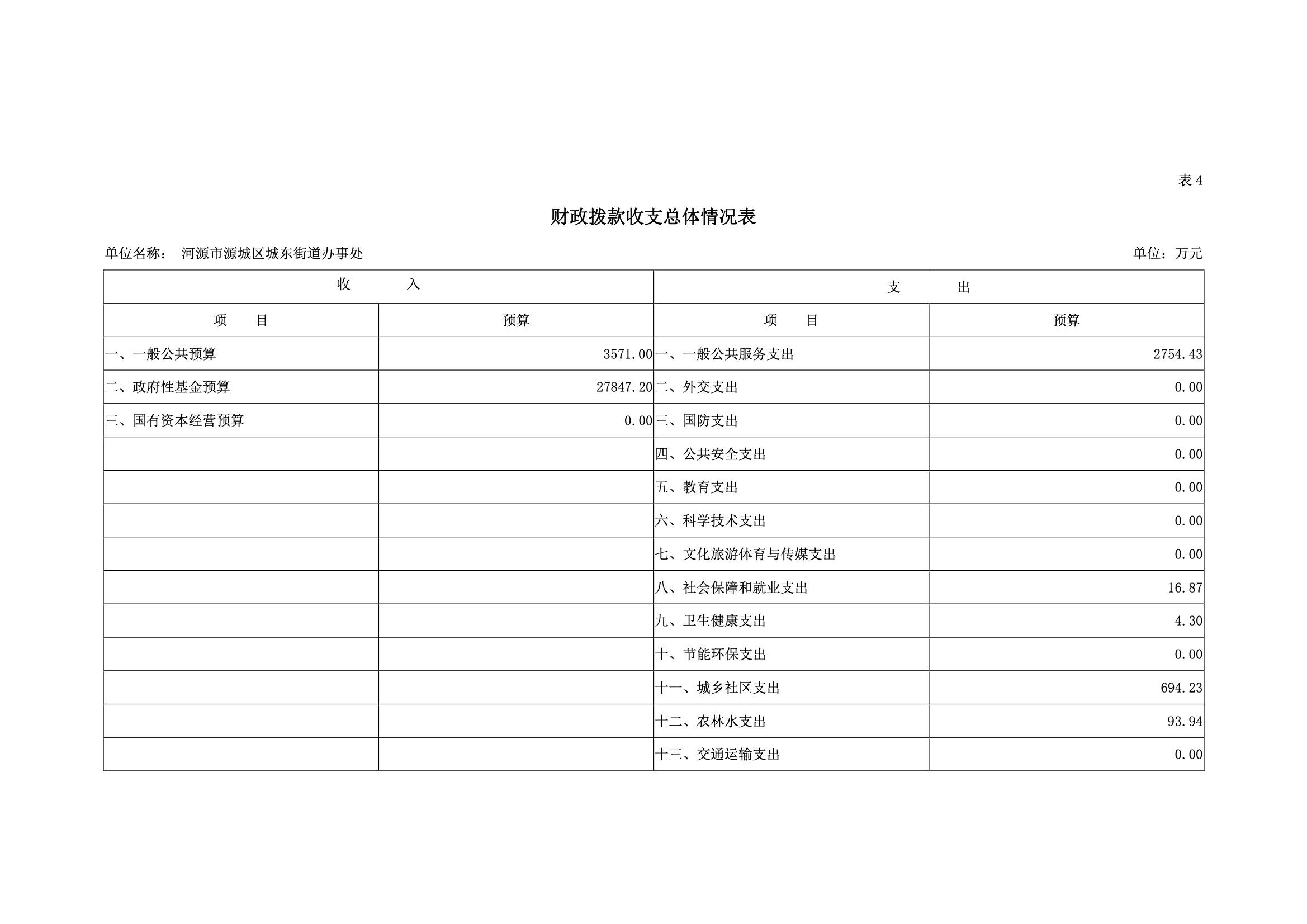 2019年河源江東新區城東街道辦事處部門預算.pdf-18.jpeg