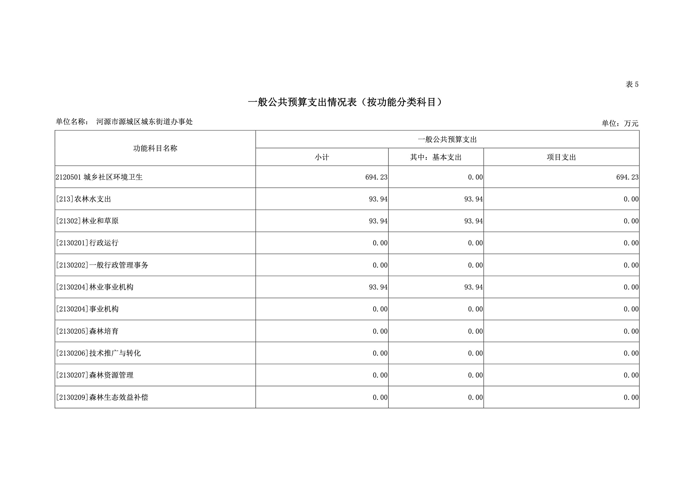 2019年河源江東新區城東街道辦事處部門預算.pdf-22.jpeg