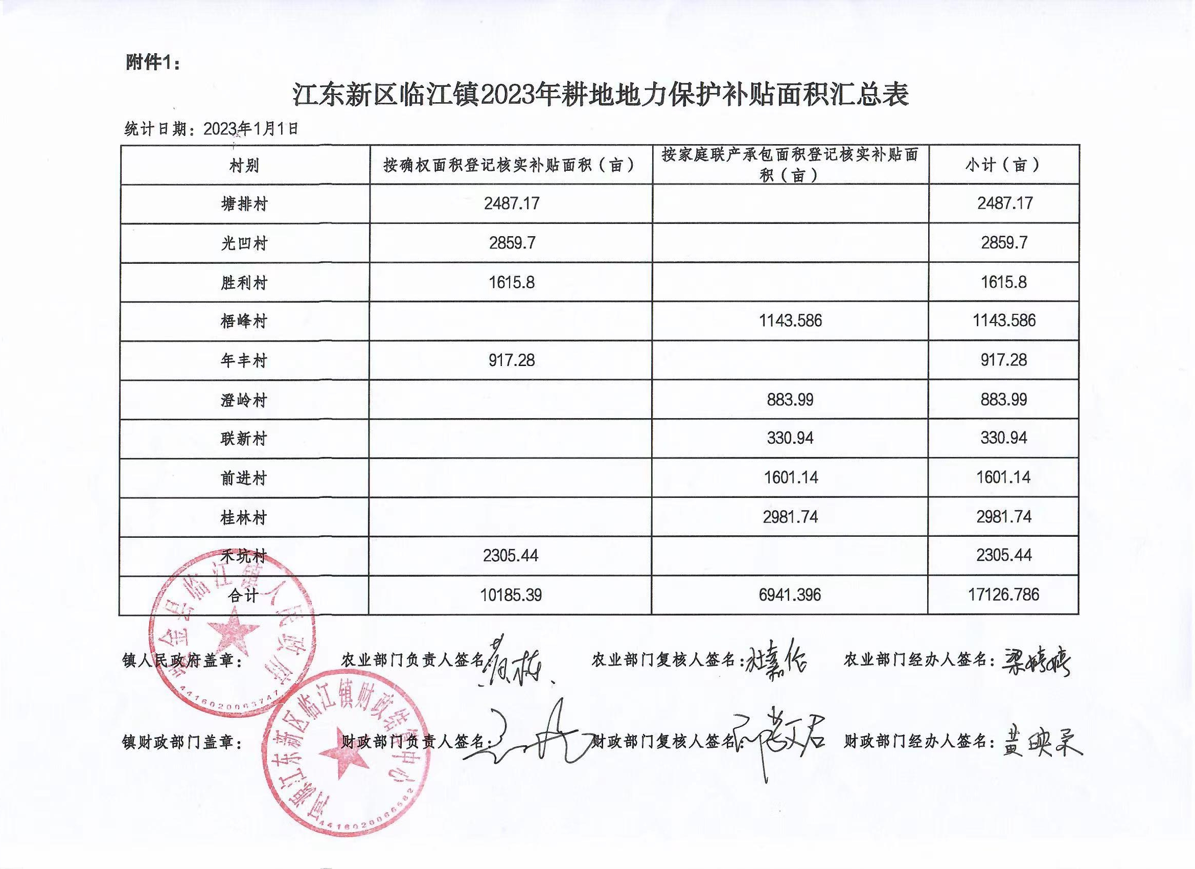 臨江鎮(zhèn)2023年耕地地力保護補貼面積匯總表.jpg