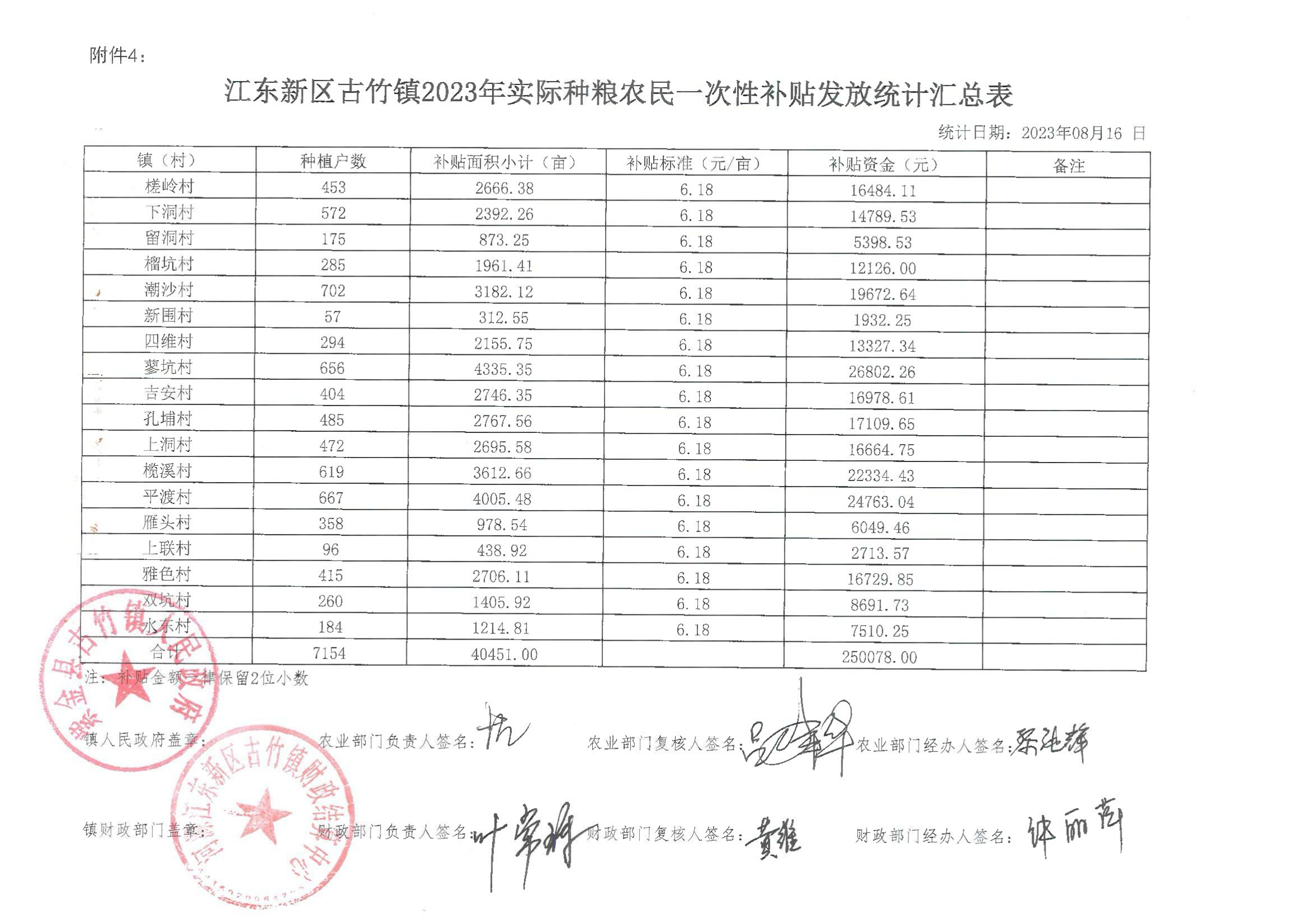 江東新區(qū)古竹鎮(zhèn)2023年實際種糧農(nóng)民一次性補貼面積匯總表_00.png