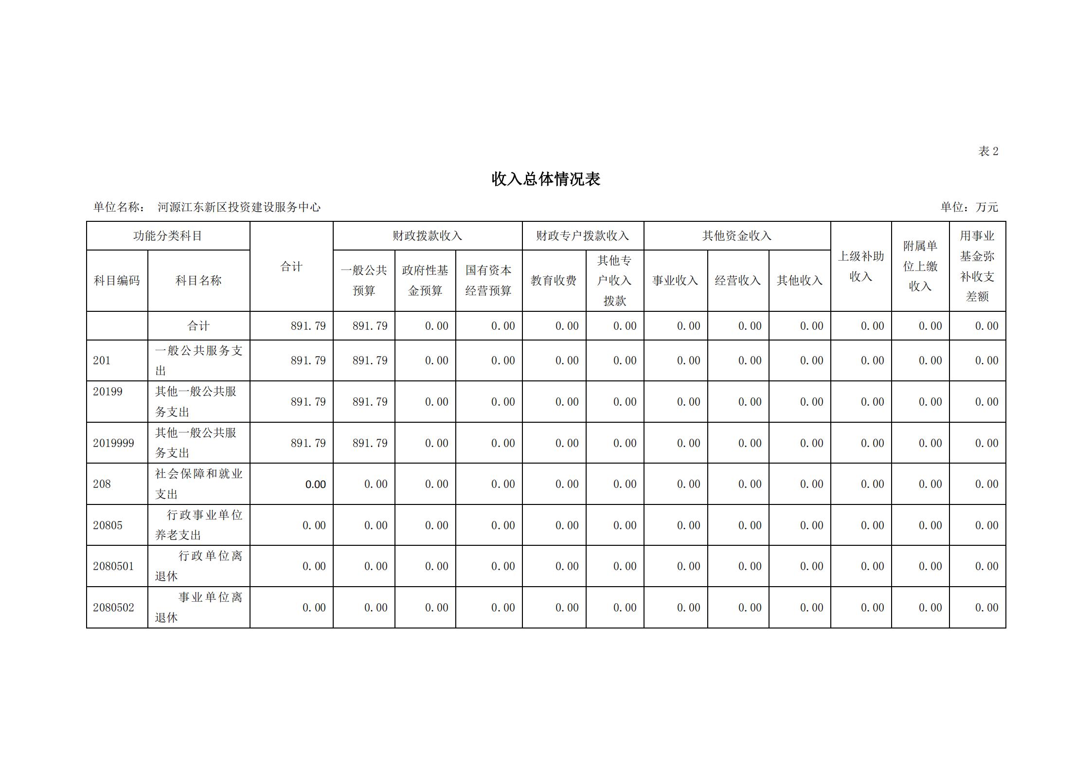 2021年河源江東新區(qū)投資建設(shè)服務(wù)中心部門預(yù)算_07.jpg