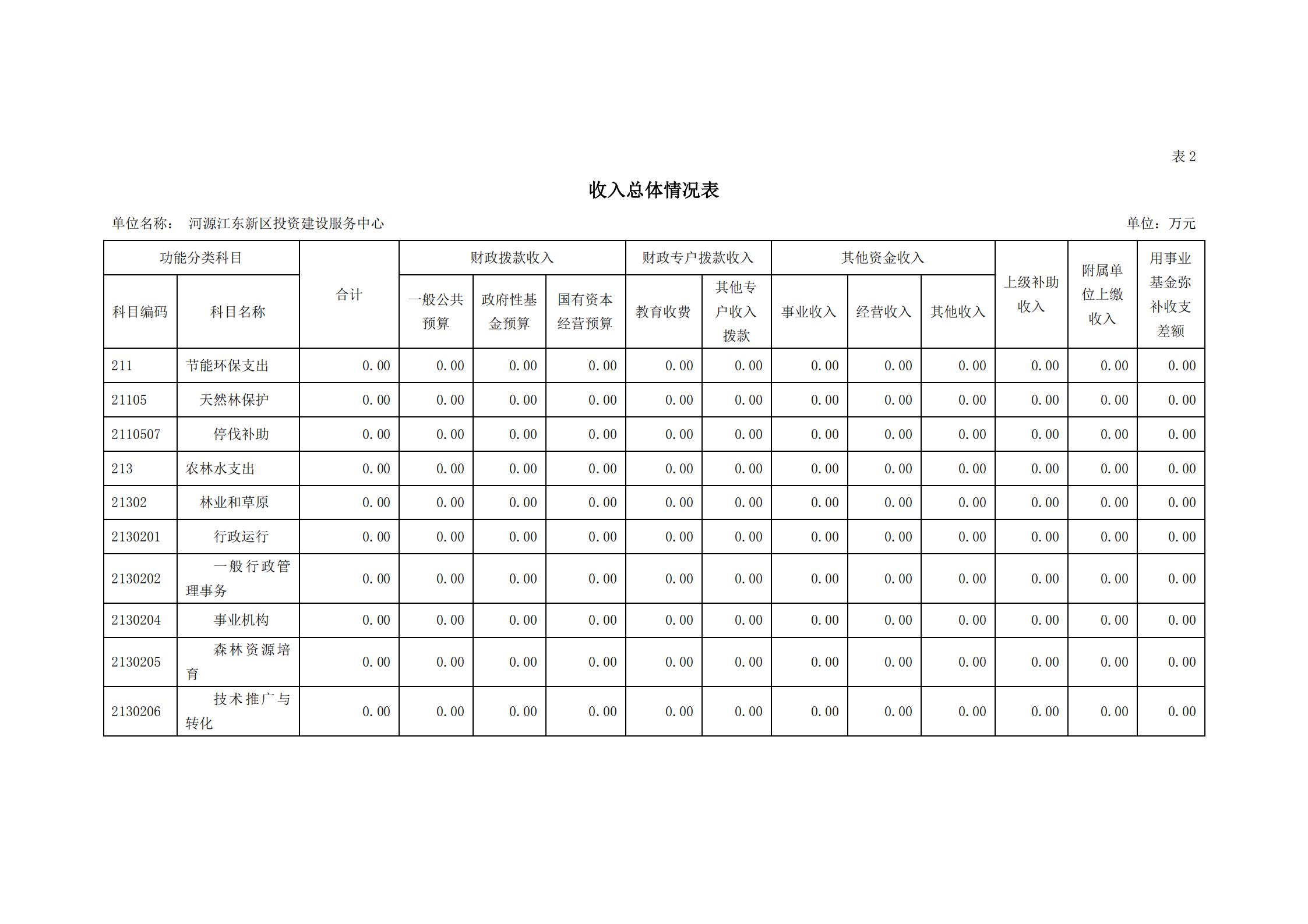 2021年河源江東新區(qū)投資建設(shè)服務(wù)中心部門預(yù)算_08.jpg