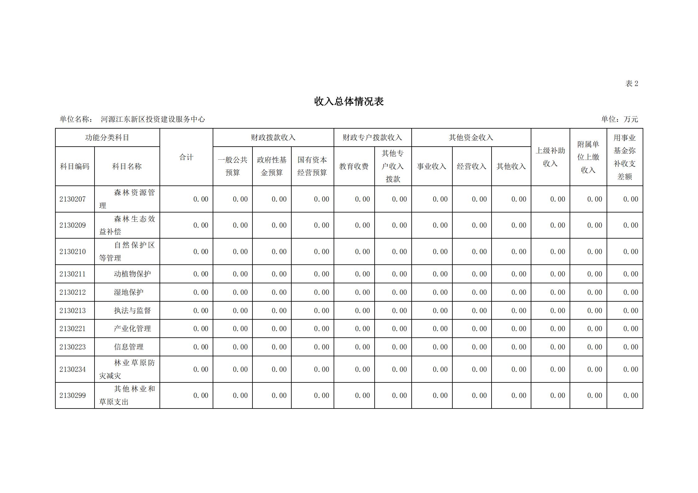 2021年河源江東新區(qū)投資建設(shè)服務(wù)中心部門預(yù)算_09.jpg
