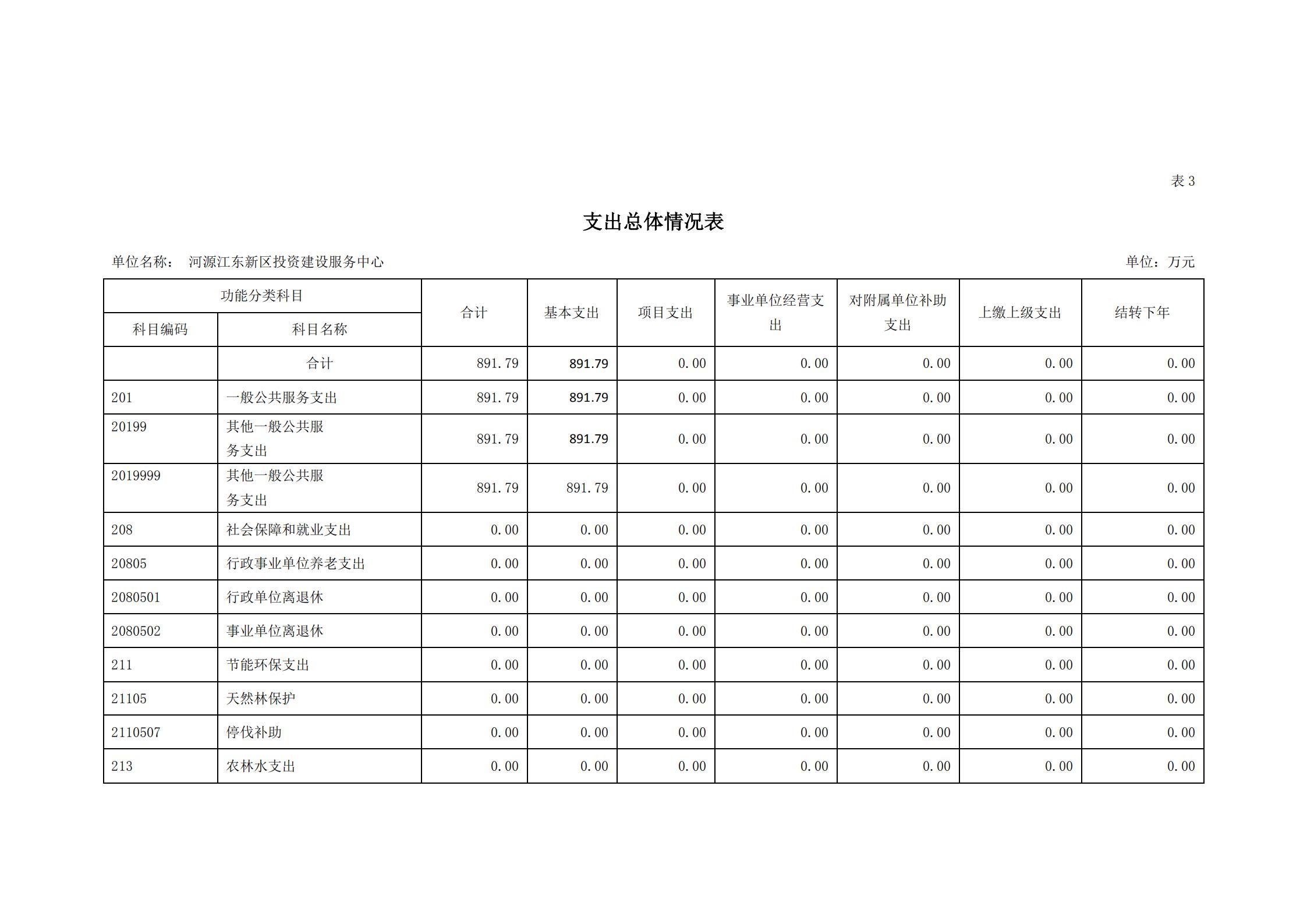 2021年河源江東新區(qū)投資建設(shè)服務(wù)中心部門預(yù)算_11.jpg