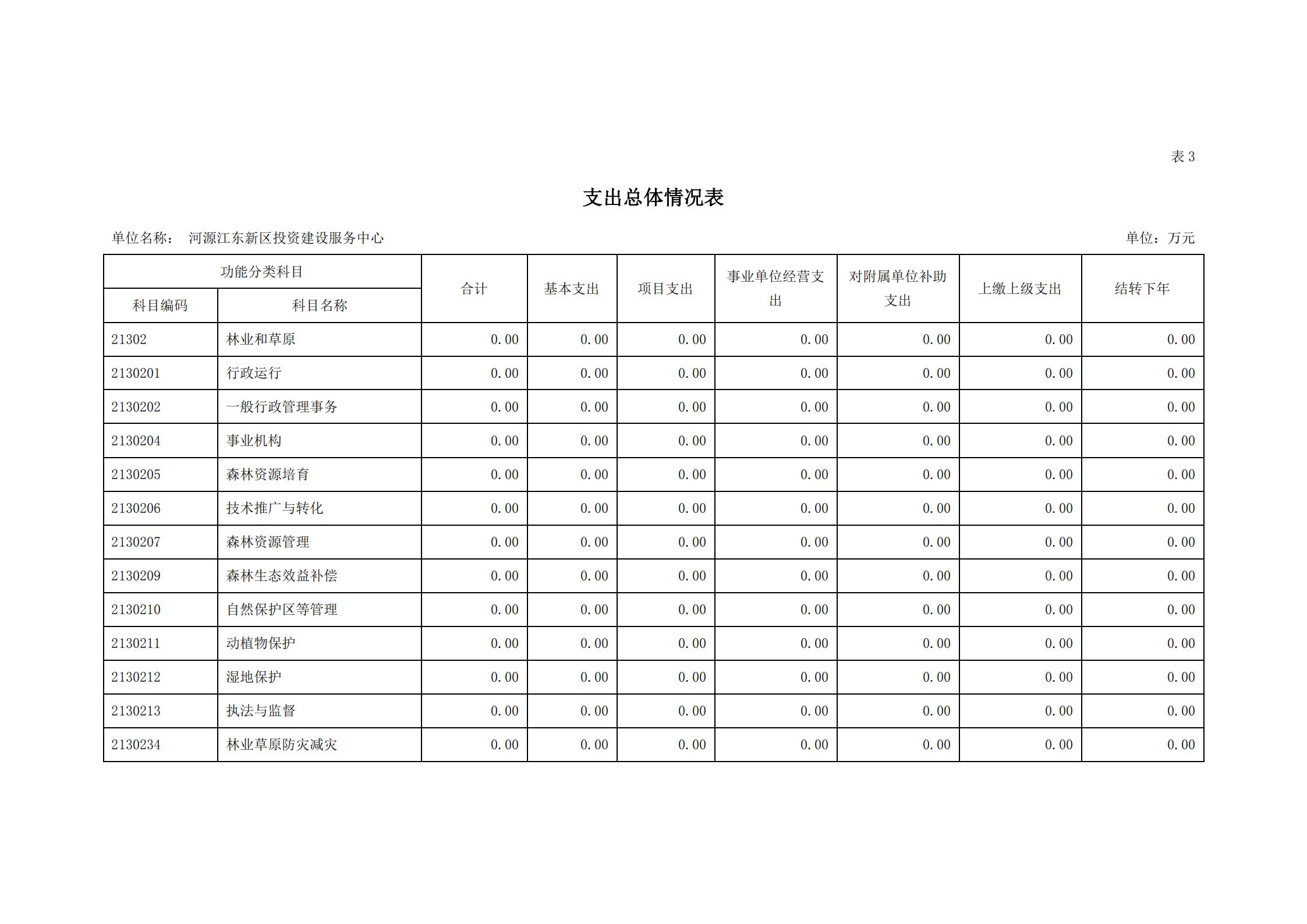 2021年河源江東新區(qū)投資建設(shè)服務(wù)中心部門預(yù)算_12.jpg