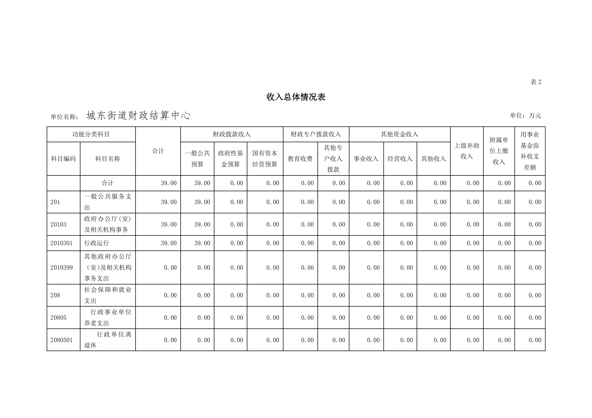 2021年城東街道財(cái)政結(jié)算中心部門預(yù)算_06.png