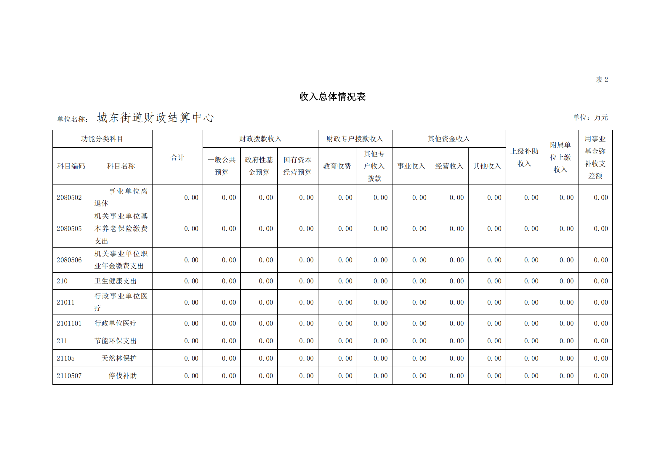 2021年城東街道財(cái)政結(jié)算中心部門預(yù)算_07.png