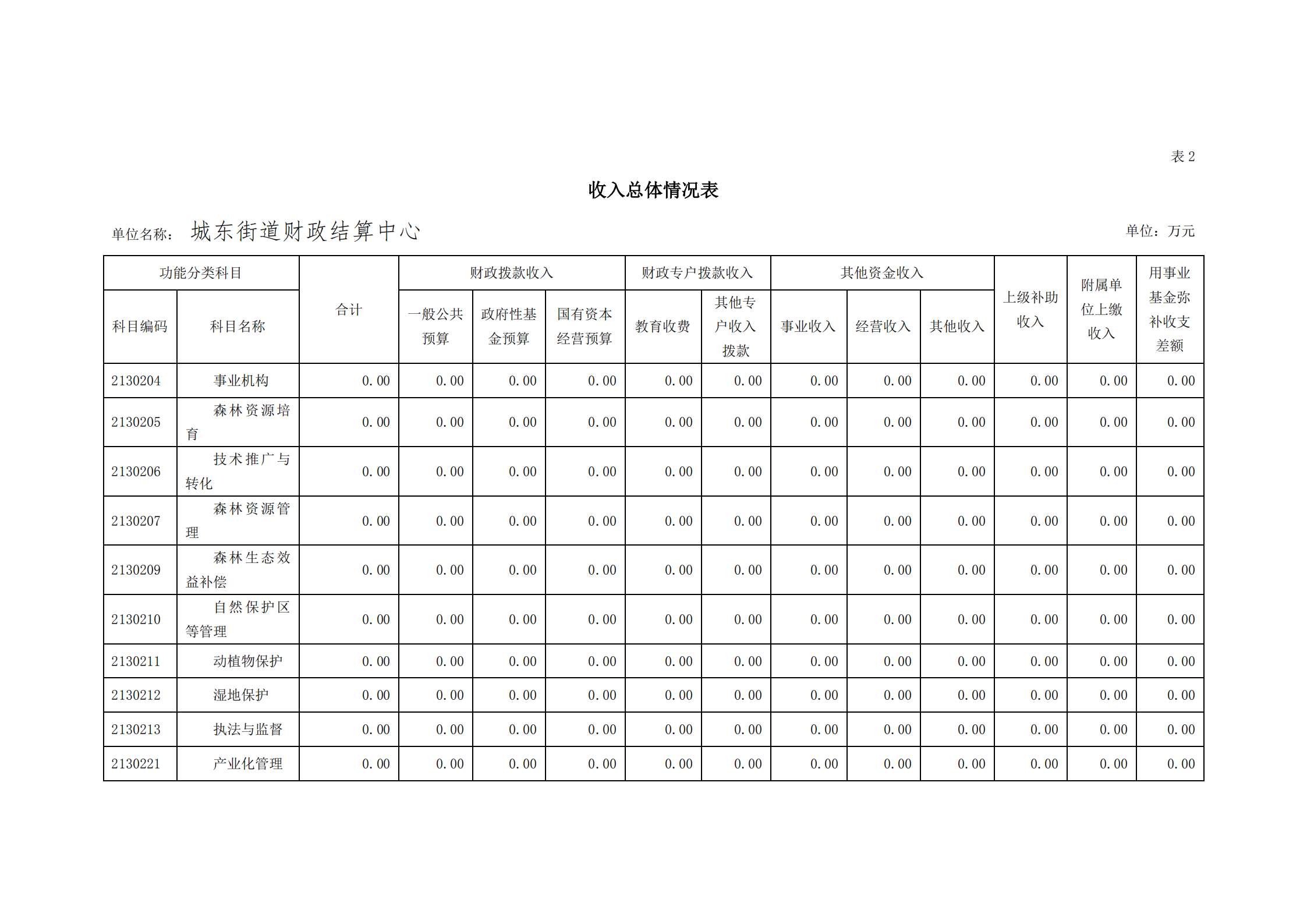2021年城東街道財(cái)政結(jié)算中心部門預(yù)算_09.png