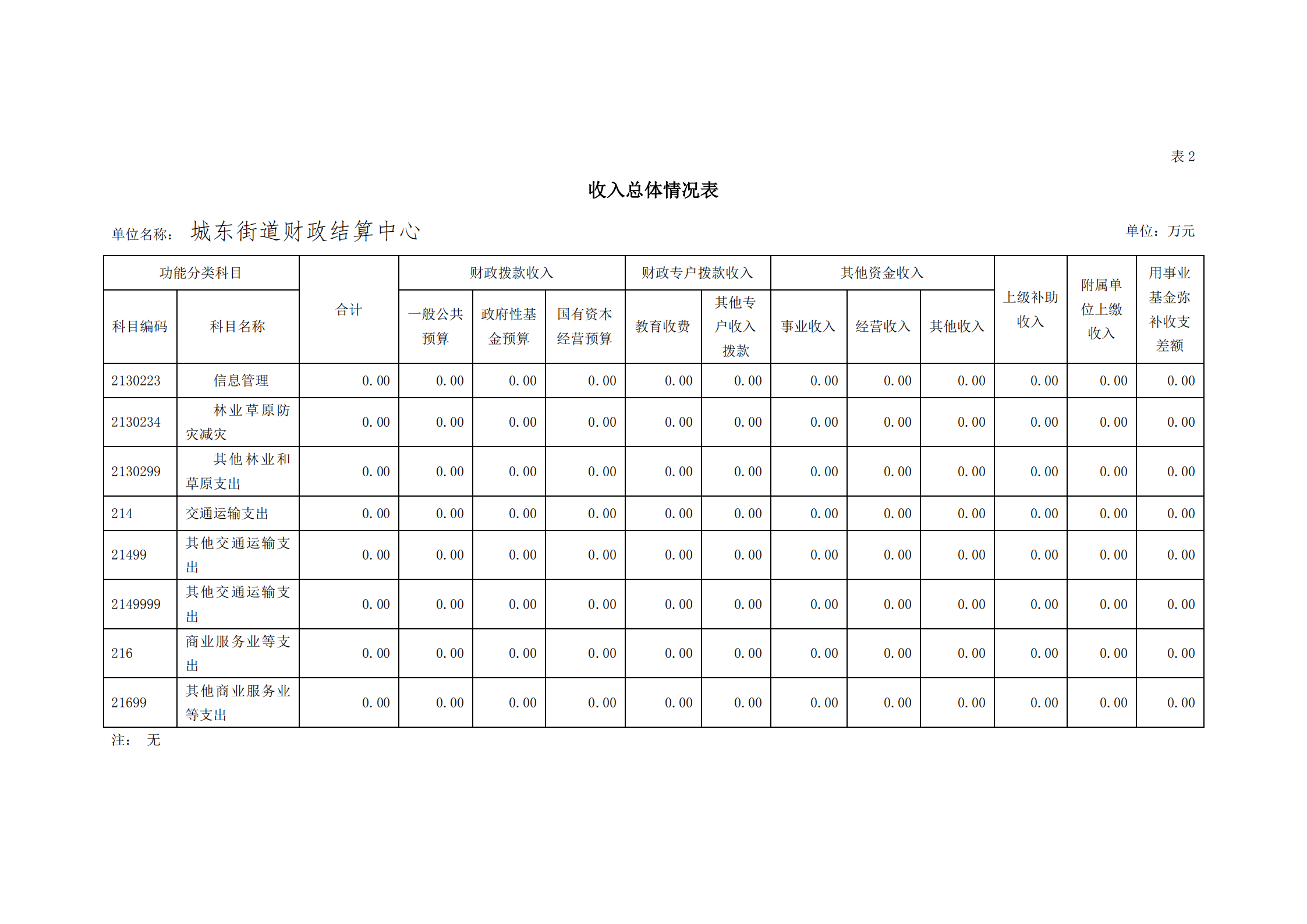 2021年城東街道財(cái)政結(jié)算中心部門預(yù)算_10.png