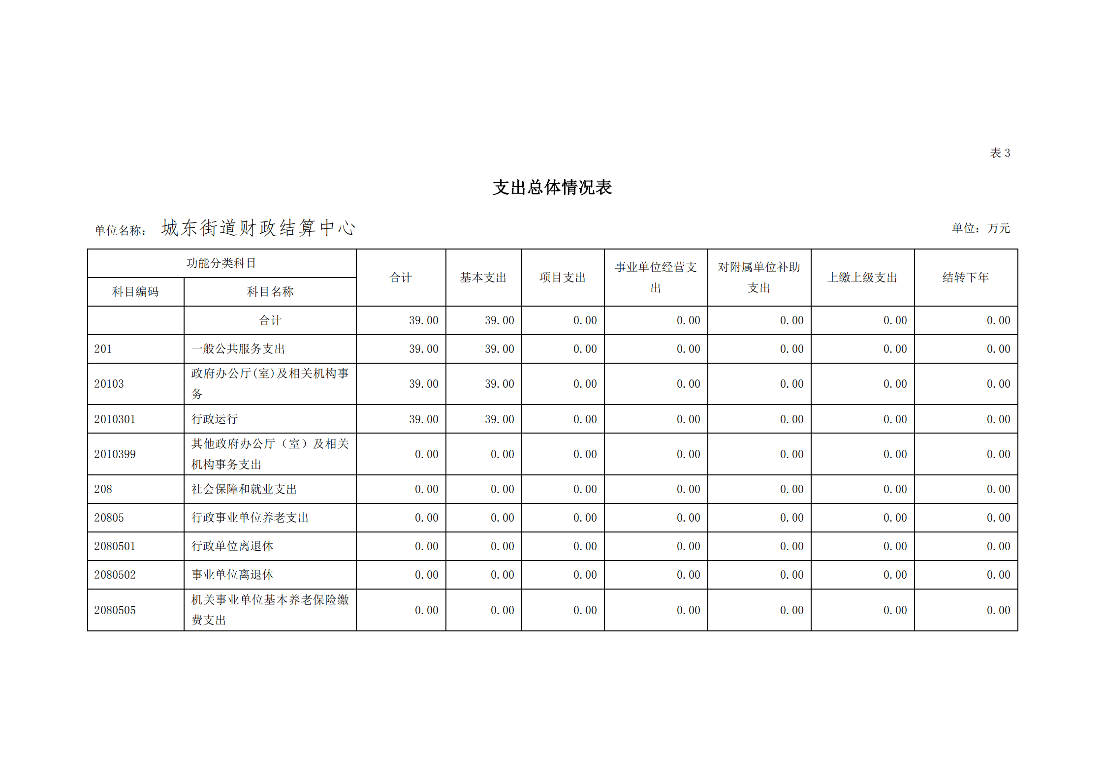 2021年城東街道財(cái)政結(jié)算中心部門預(yù)算_11.png