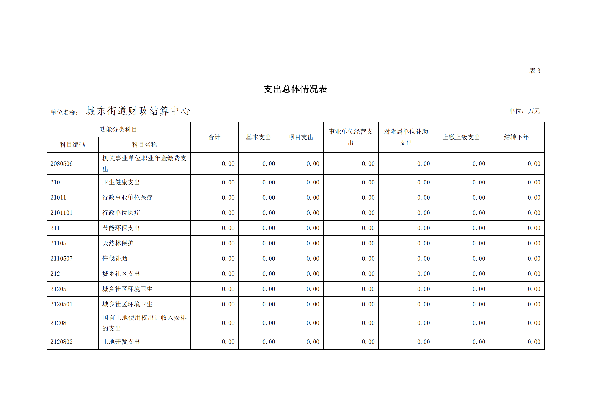 2021年城東街道財(cái)政結(jié)算中心部門預(yù)算_12.png