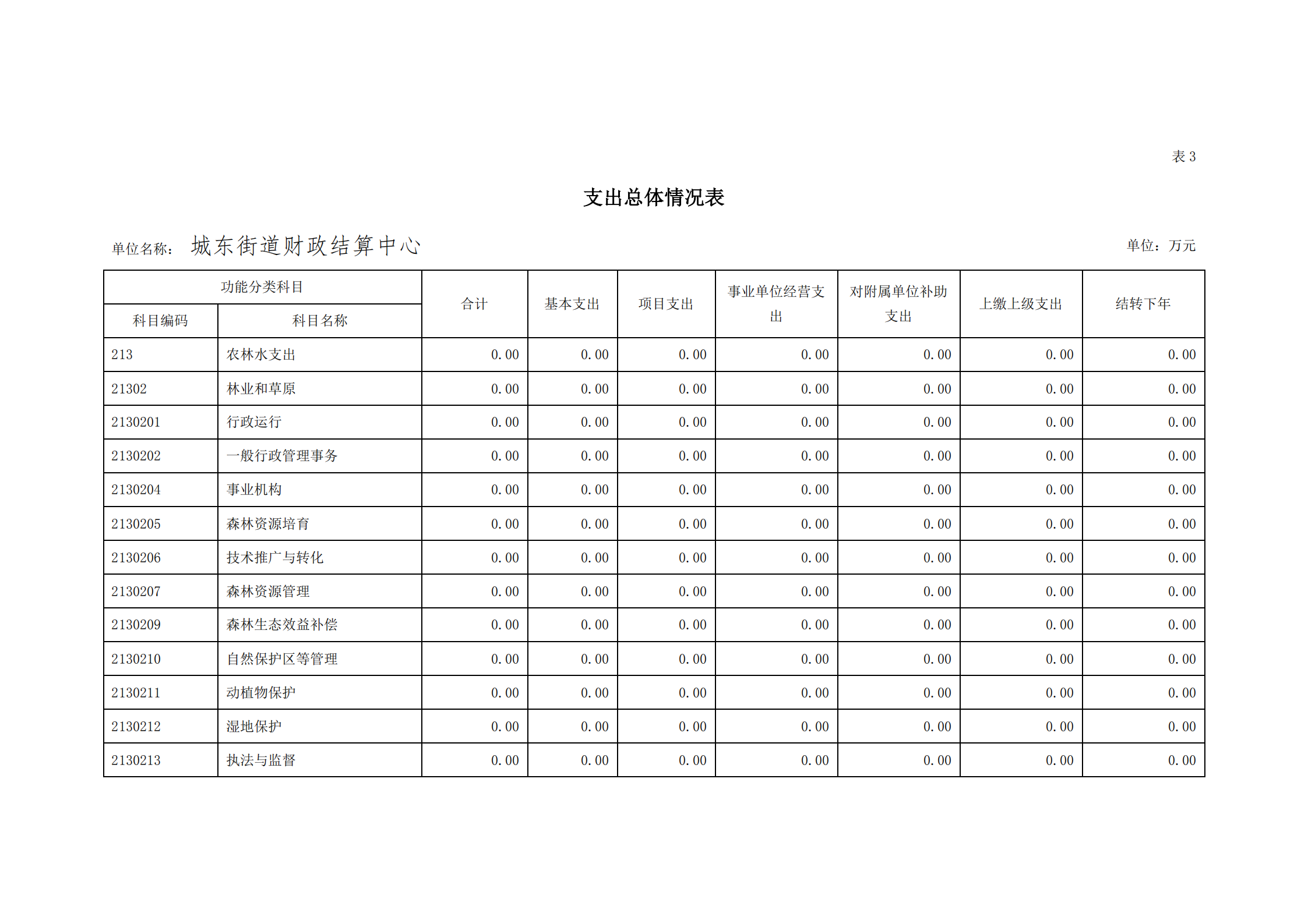 2021年城東街道財(cái)政結(jié)算中心部門預(yù)算_13.png