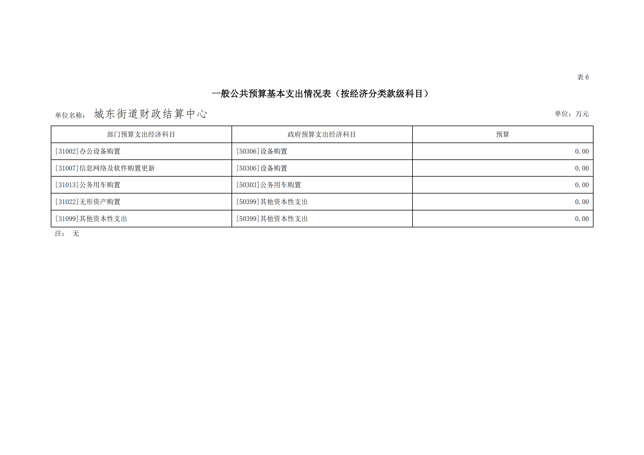 2021年城東街道財(cái)政結(jié)算中心部門預(yù)算_24.png