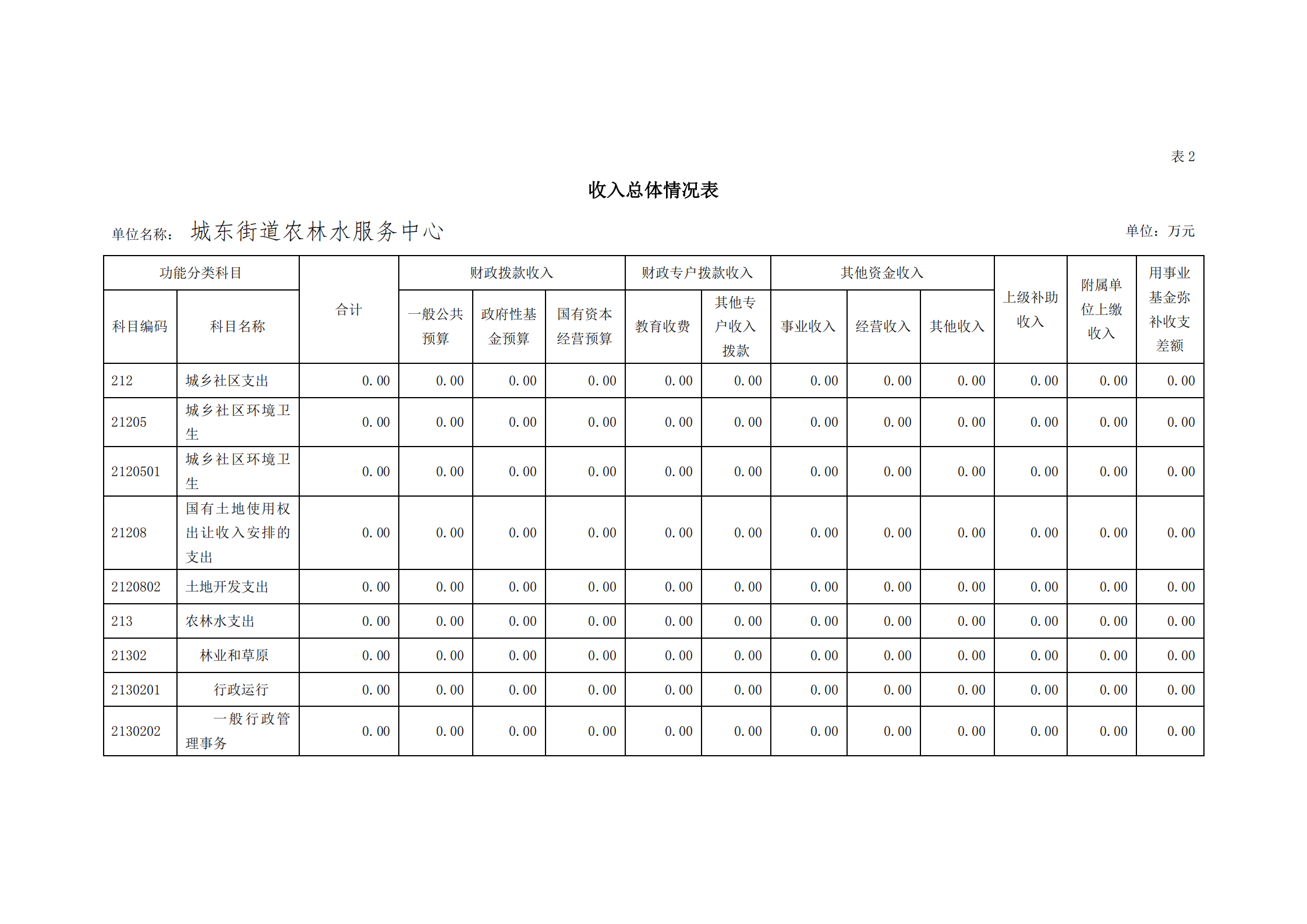 2021年城東街道農林水服務中心部門預算_08.png