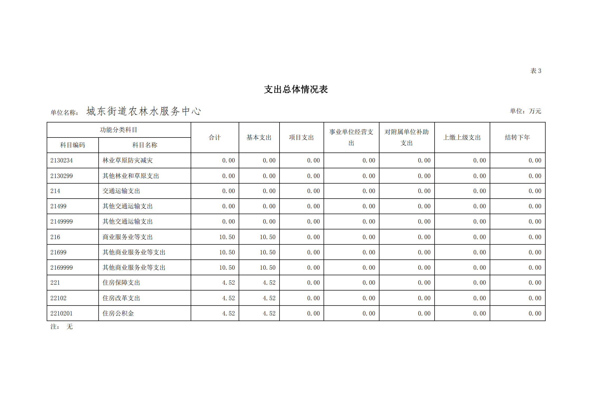 2021年城東街道農林水服務中心部門預算_15.png