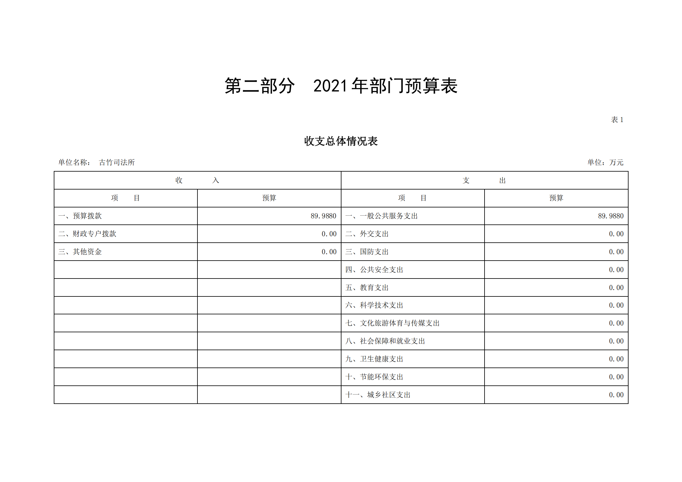 2021年古竹司法所部門預(yù)算公示_04.png
