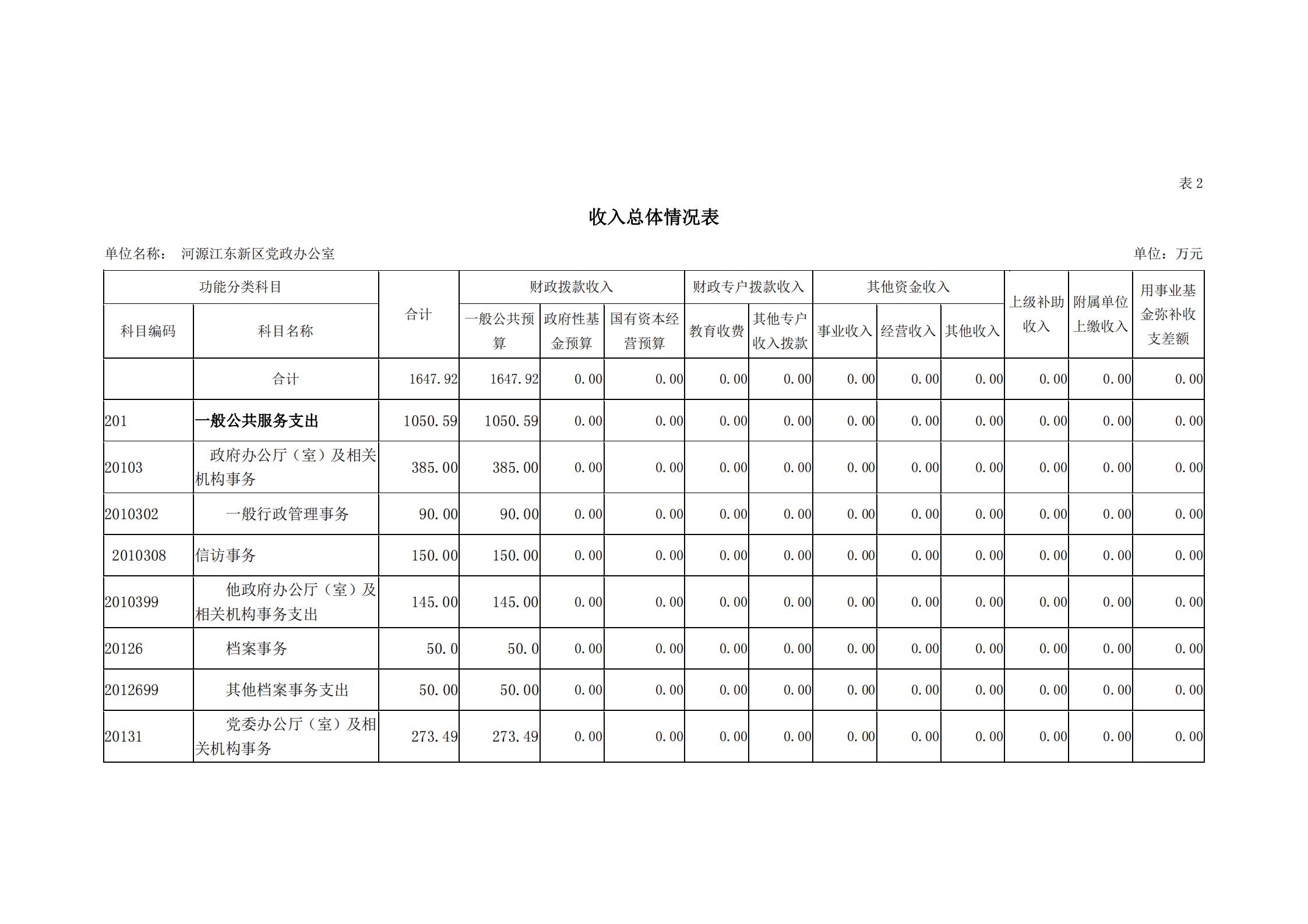 2019年河源江東新區(qū)黨政辦公室部門預(yù)算公開_06.jpg