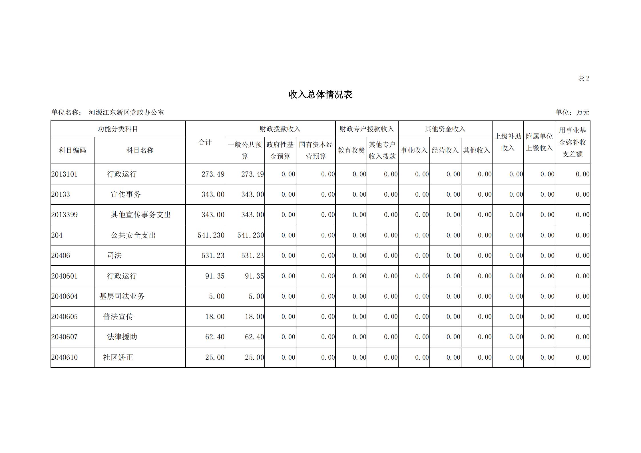 2019年河源江東新區(qū)黨政辦公室部門預(yù)算公開_07.jpg