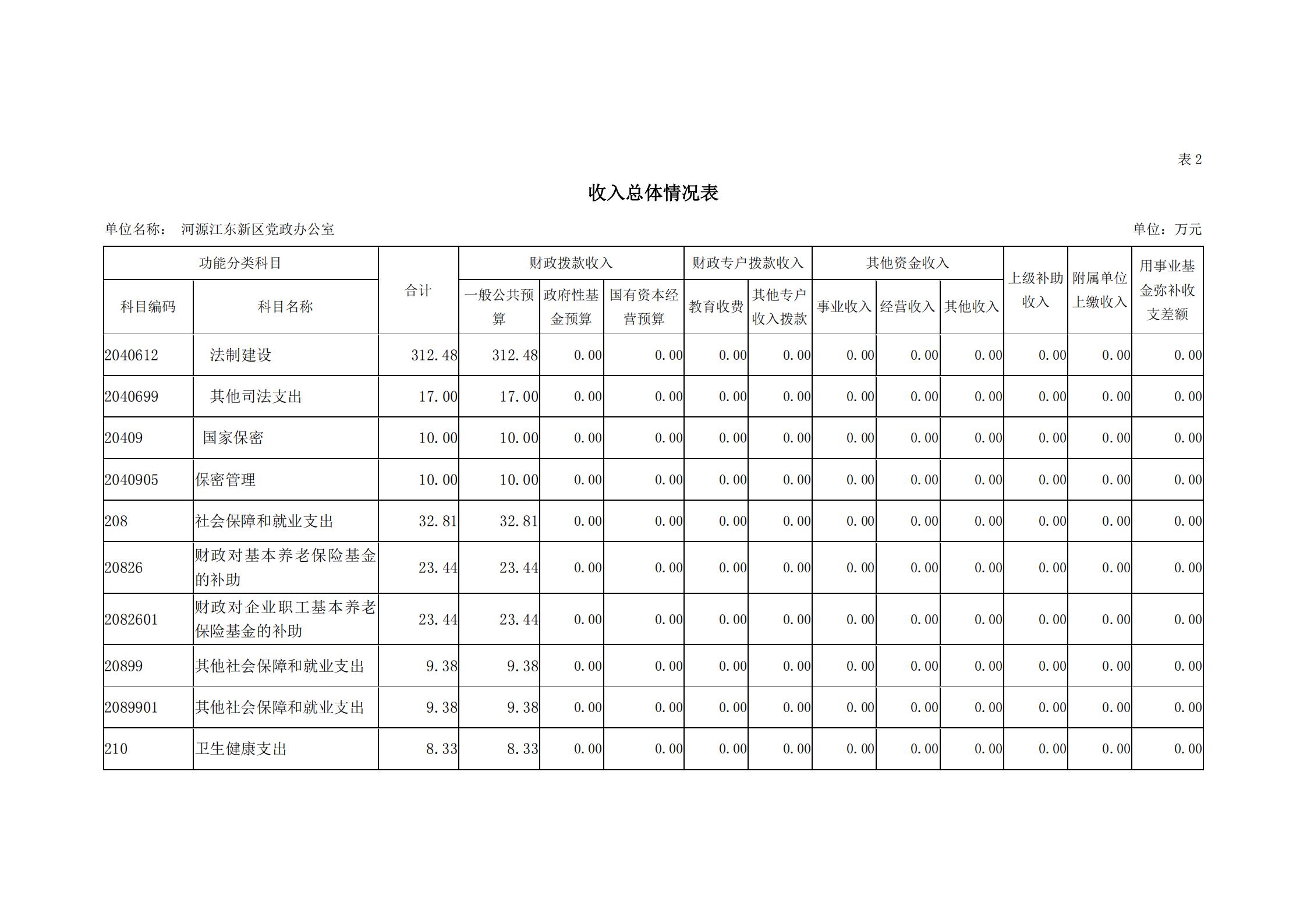 2019年河源江東新區(qū)黨政辦公室部門預(yù)算公開_08.jpg