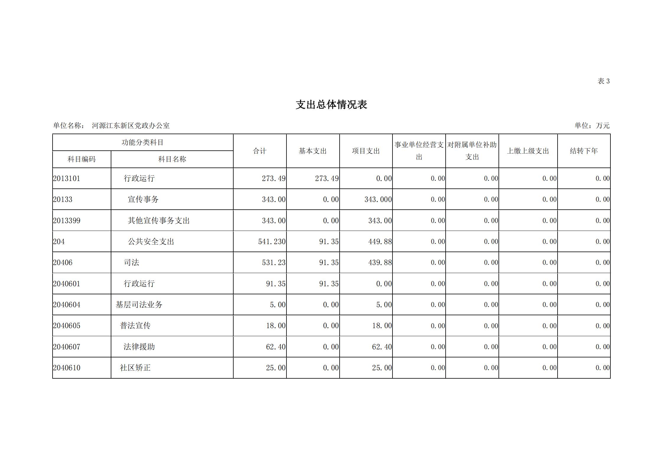 2019年河源江東新區(qū)黨政辦公室部門預(yù)算公開_11.jpg