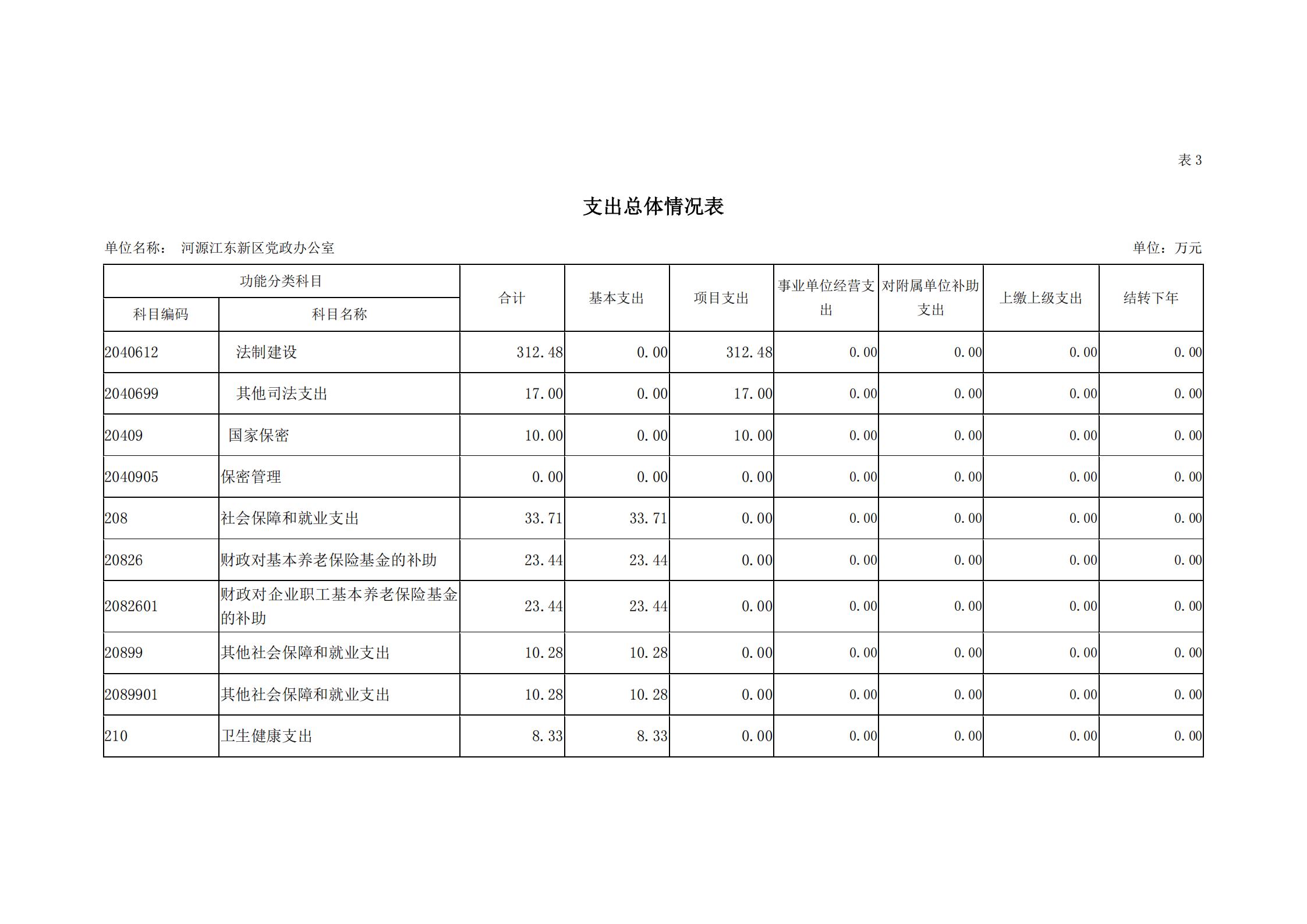 2019年河源江東新區(qū)黨政辦公室部門預(yù)算公開_12.jpg