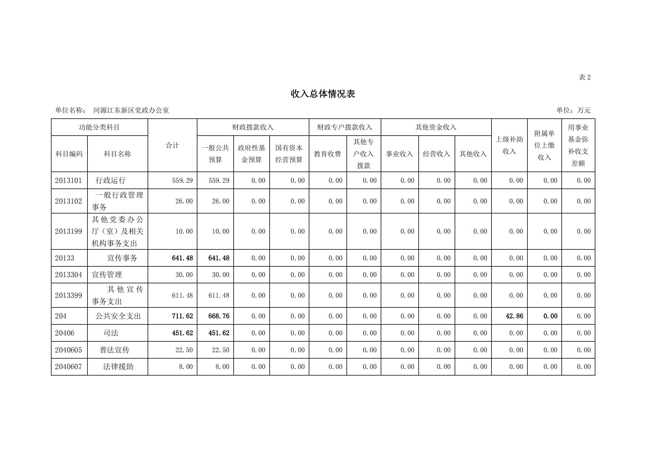2020年河源江東新區黨政辦公室部門預算公開_07.jpg