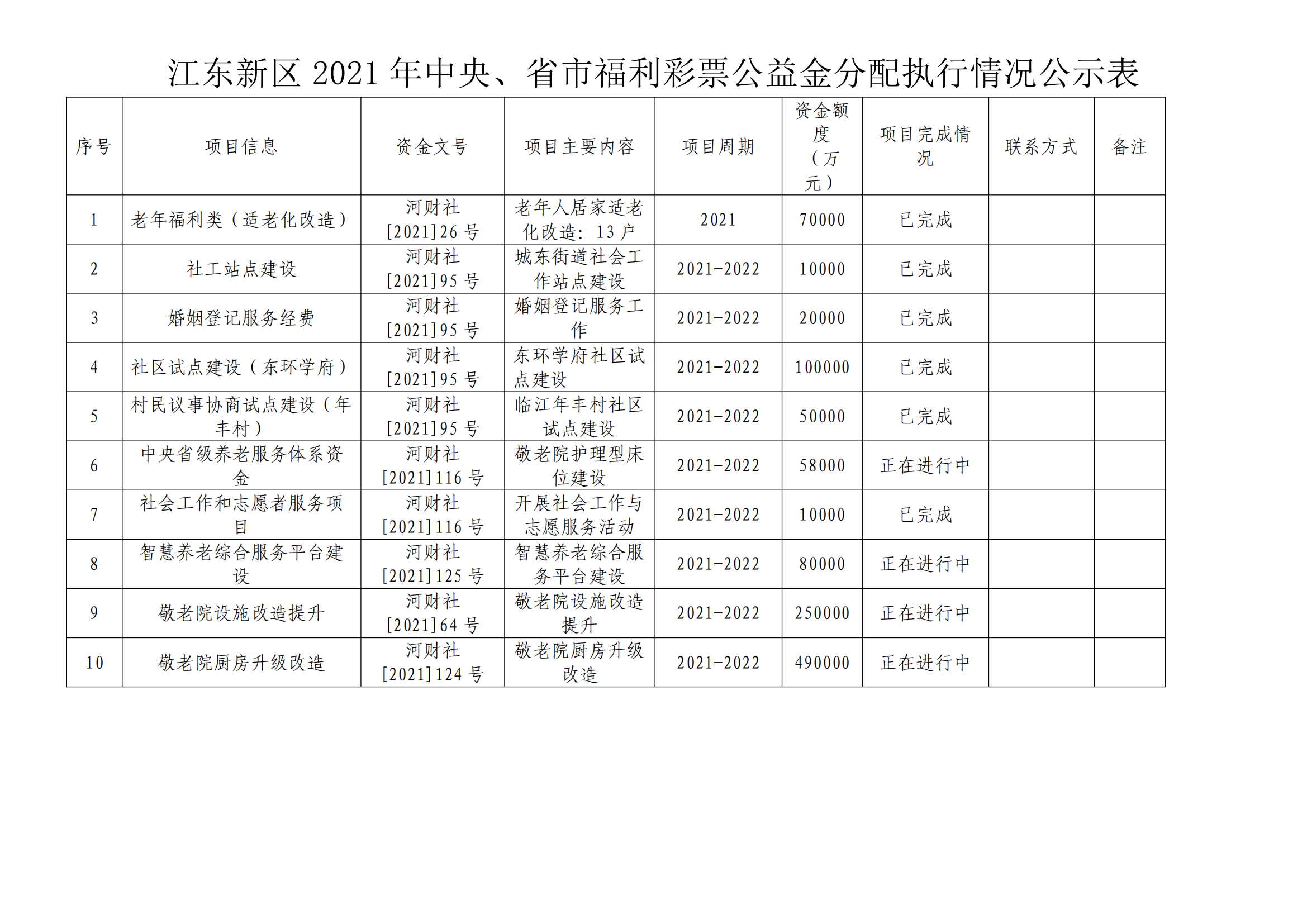 江東新區2021年中央、省市福利彩票公益金分配執行情況公示表_00.png